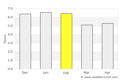 Timaru average rain in February