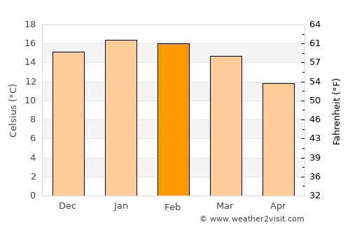 Timaru average temperature in February