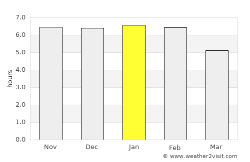 Timaru average rain in January