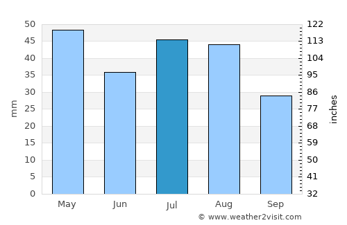 Timaru average rain in July