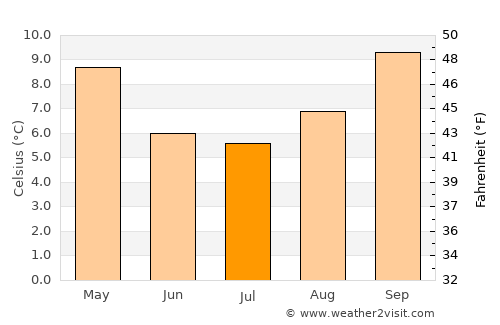 Timaru average temperature in July