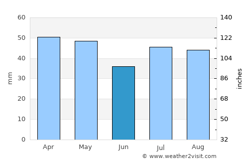 Timaru average rain in June