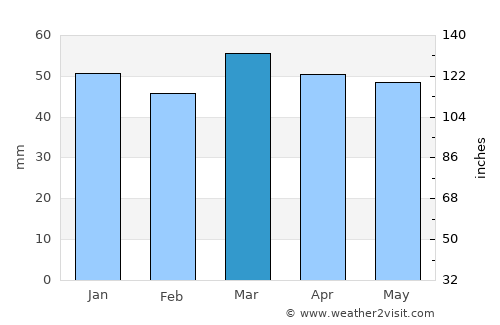 Timaru average rain in March