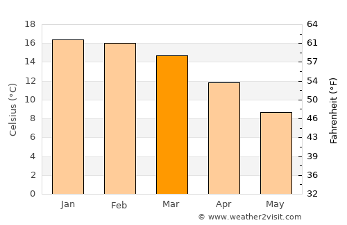 Timaru average temperature in March