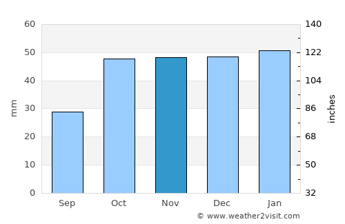 Timaru average rain in November