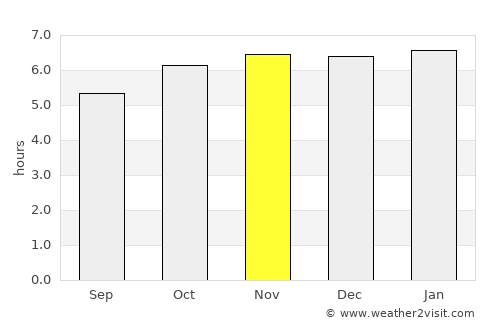 Timaru average rain in November