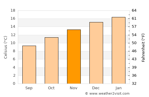 Timaru average temperature in November