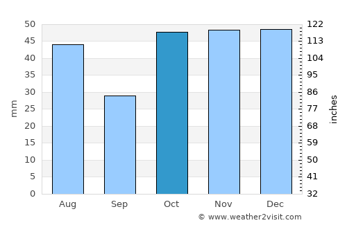 Timaru average rain in October