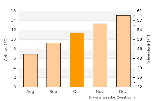 Timaru average temperature in October
