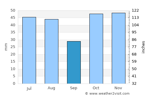 Timaru average rain in September