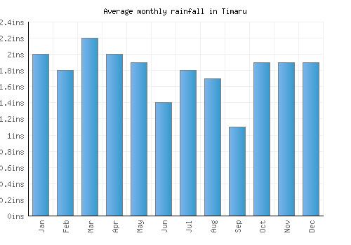 Timaru monthly rainfall chart (inches)