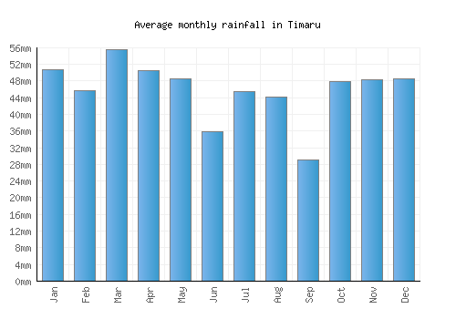 Timaru monthly rainfall chart (mm)