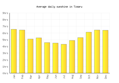 Timaru average daily sunshine chart
