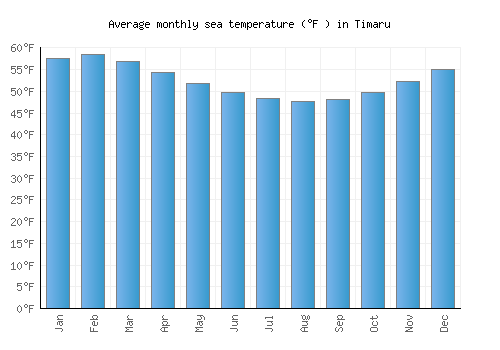 Timaru average sea temperature chart (Fahrenheit)