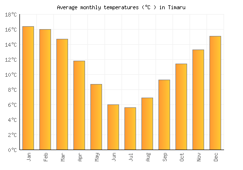 Timaru average temperature chart (Celsius)