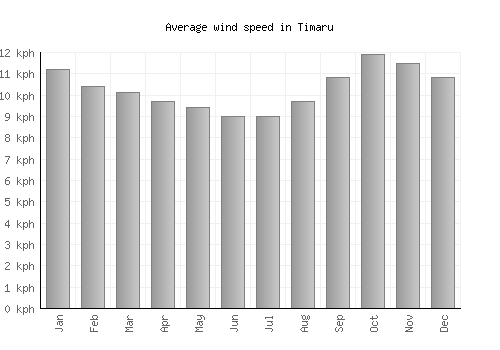 Timaru average winspeed by month (km/h)