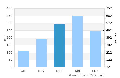 Timba Lauk average rain in December