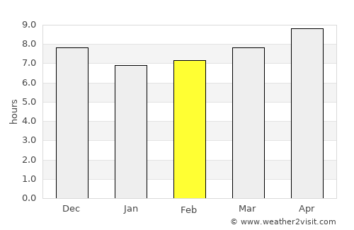 Timba Lauk average rain in February