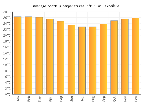 Timbaúba average temperature chart (Celsius)
