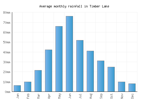 Timber Lake monthly rainfall chart (mm)