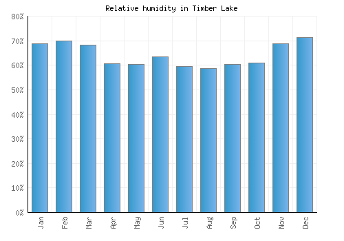 Timber Lake relative humidity averages