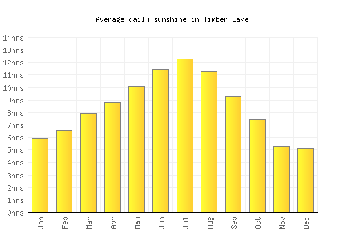 Timber Lake average daily sunshine chart