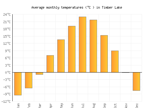 Timber Lake average temperature chart (Celsius)