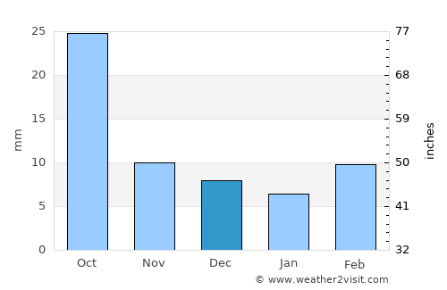 Timber Lake average rain in December