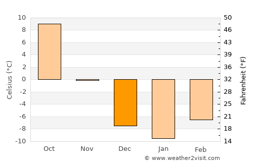 Timber Lake average temperature in December
