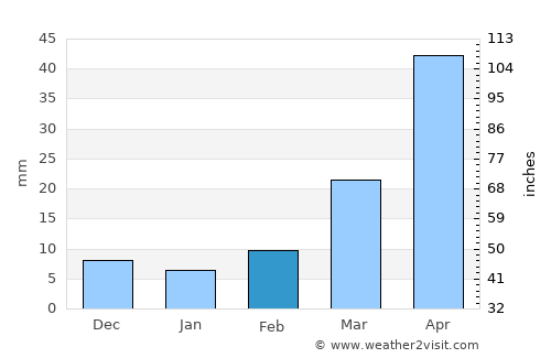 Timber Lake average rain in February