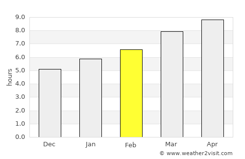 Timber Lake average rain in February