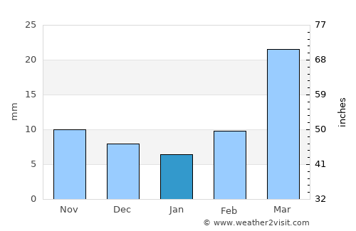 Timber Lake average rain in January
