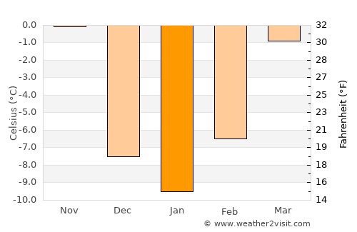 Timber Lake average temperature in January