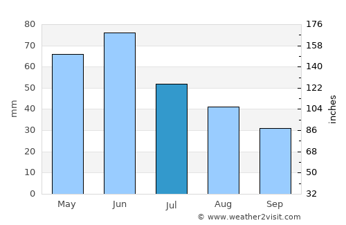 Timber Lake average rain in July