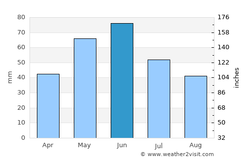 Timber Lake average rain in June