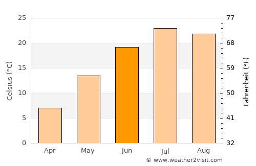 Timber Lake average temperature in June