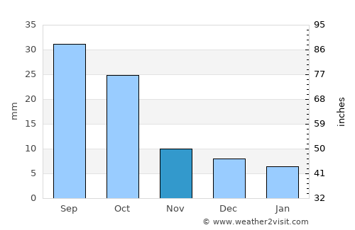Timber Lake average rain in November