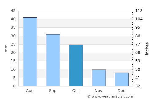 Timber Lake average rain in October