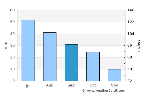 Timber Lake average rain in September