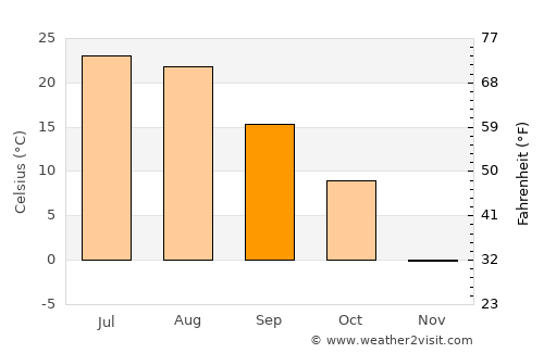 Timber Lake average temperature in September