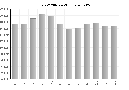 Timber Lake average winspeed by month (km/h)