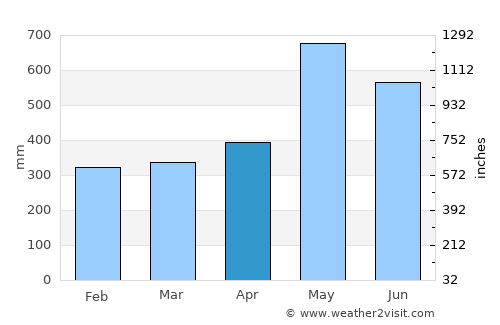 Timbiquí average rain in April
