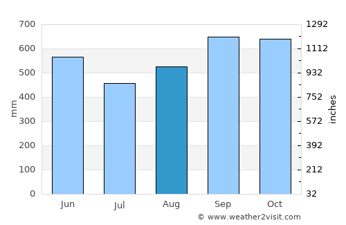 Timbiquí average rain in August