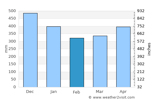 Timbiquí average rain in February