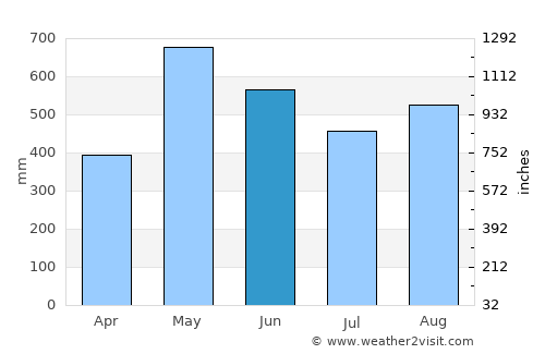 Timbiquí average rain in June