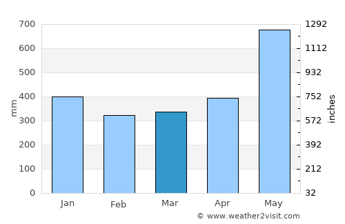Timbiquí average rain in March