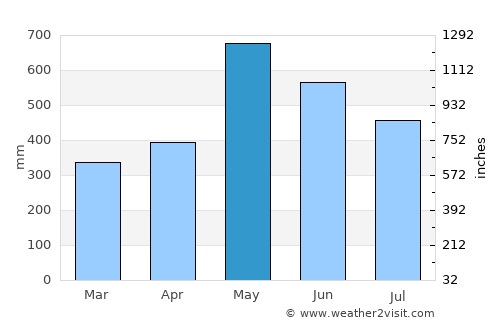 Timbiquí average rain in May