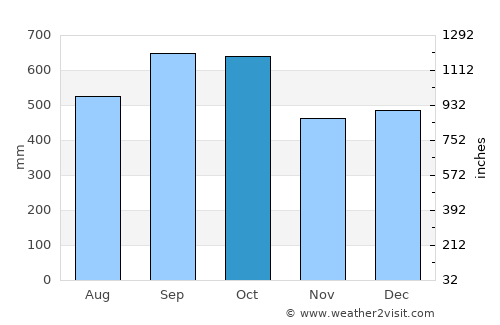 Timbiquí average rain in October