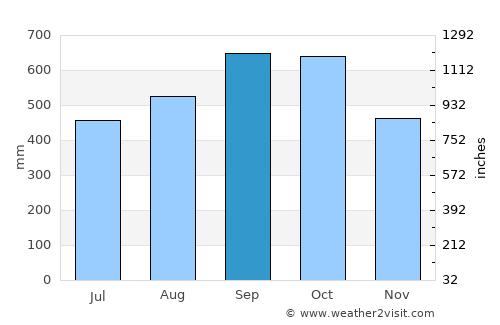 Timbiquí average rain in September