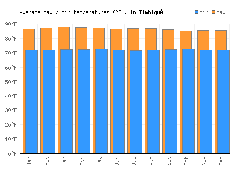 Timbiquí average minimum / maximum temperatures (Fahrenheit)